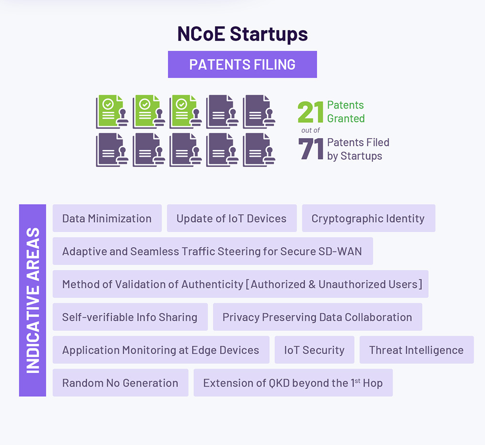 NCoE Startups Patents Filing and Indicative Areas